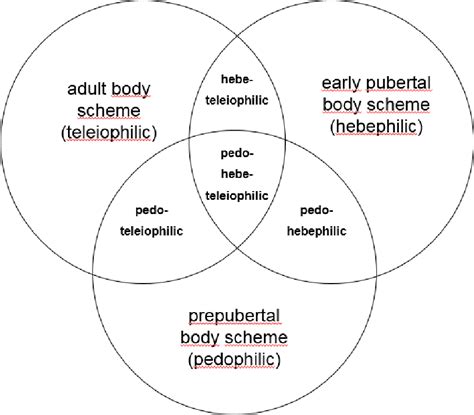 Pedophilia, Hebephilia, and the DSM